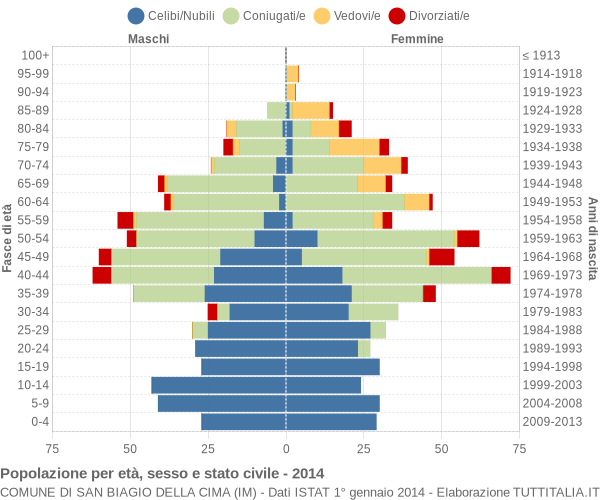 Grafico Popolazione per età, sesso e stato civile Comune di San Biagio della Cima (IM)