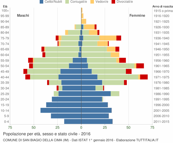 Grafico Popolazione per età, sesso e stato civile Comune di San Biagio della Cima (IM)