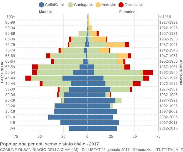 Grafico Popolazione per età, sesso e stato civile Comune di San Biagio della Cima (IM)