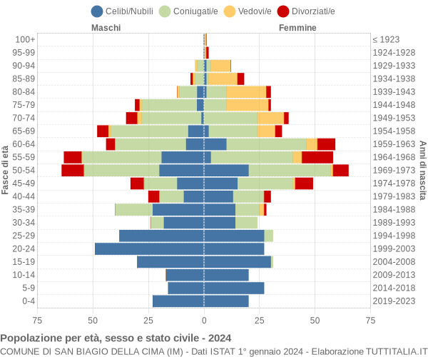 Grafico Popolazione per età, sesso e stato civile Comune di San Biagio della Cima (IM)