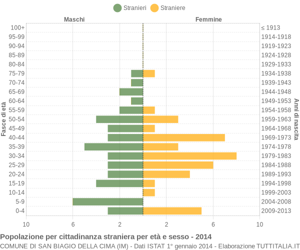 Grafico cittadini stranieri - San Biagio della Cima 2014