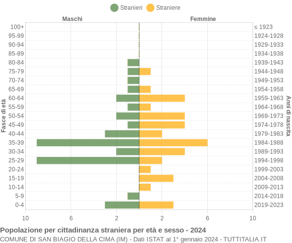 Grafico cittadini stranieri - San Biagio della Cima 2024