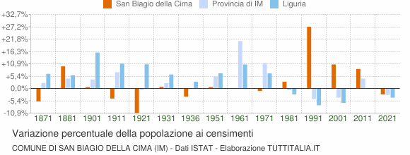 Grafico variazione percentuale della popolazione Comune di San Biagio della Cima (IM)