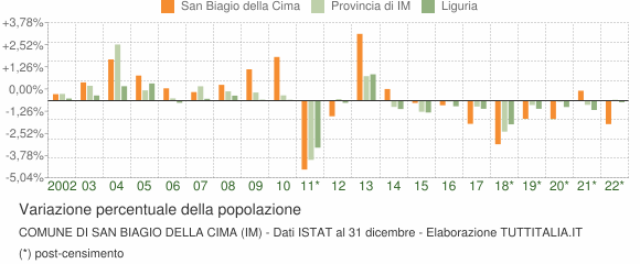 Variazione percentuale della popolazione Comune di San Biagio della Cima (IM)