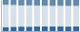 Grafico struttura della popolazione Comune di San Biagio della Cima (IM)