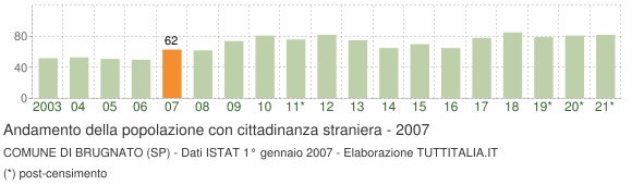 Grafico andamento popolazione stranieri Comune di Brugnato (SP)