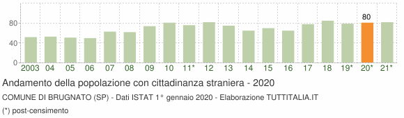 Grafico andamento popolazione stranieri Comune di Brugnato (SP)