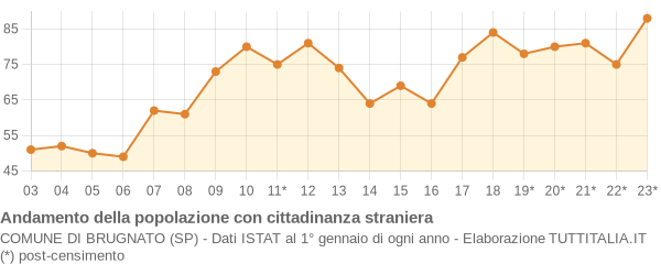 Andamento popolazione stranieri Comune di Brugnato (SP)