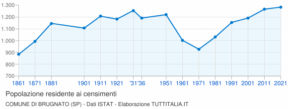 Grafico andamento storico popolazione Comune di Brugnato (SP)