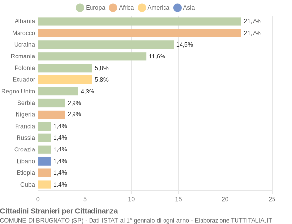 Grafico cittadinanza stranieri - Brugnato 2015