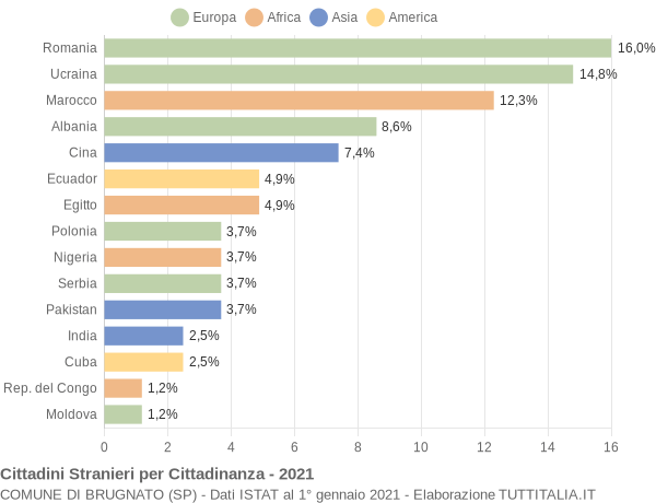 Grafico cittadinanza stranieri - Brugnato 2021