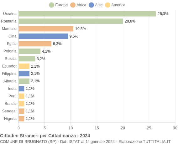 Grafico cittadinanza stranieri - Brugnato 2024