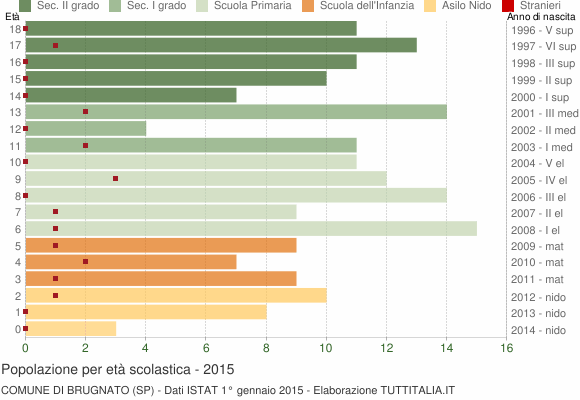 Grafico Popolazione in età scolastica - Brugnato 2015