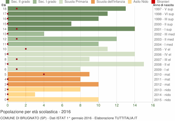 Grafico Popolazione in età scolastica - Brugnato 2016