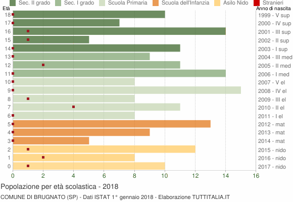 Grafico Popolazione in età scolastica - Brugnato 2018