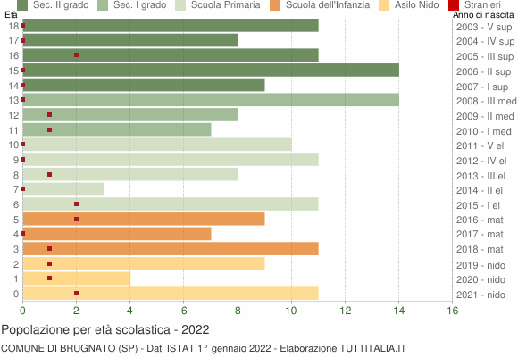 Grafico Popolazione in età scolastica - Brugnato 2022