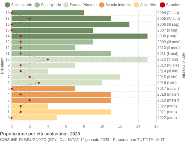 Grafico Popolazione in età scolastica - Brugnato 2023