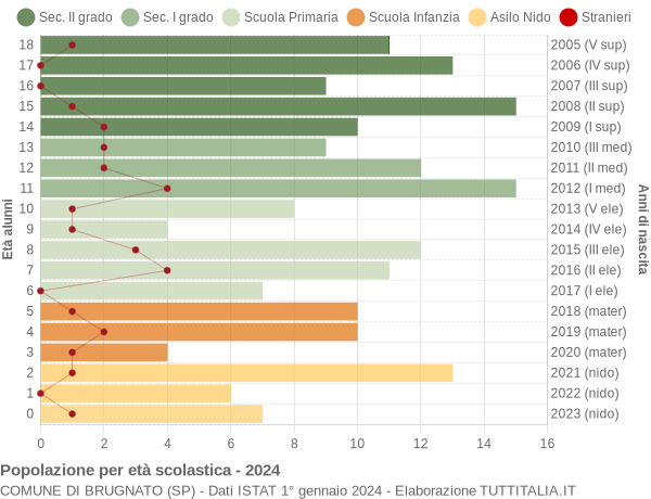 Grafico Popolazione in età scolastica - Brugnato 2024