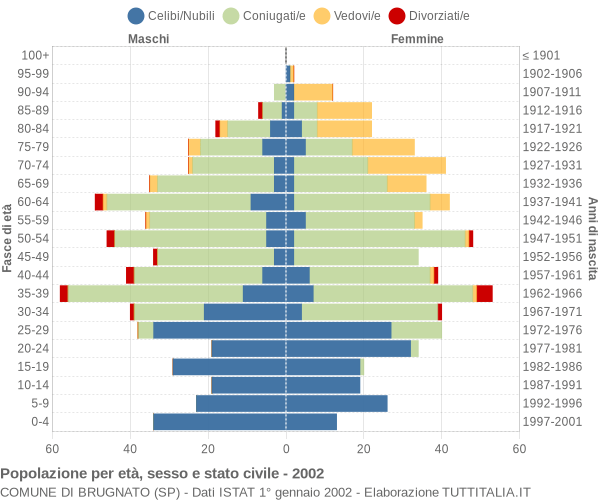 Grafico Popolazione per età, sesso e stato civile Comune di Brugnato (SP)