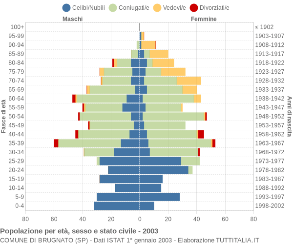 Grafico Popolazione per età, sesso e stato civile Comune di Brugnato (SP)