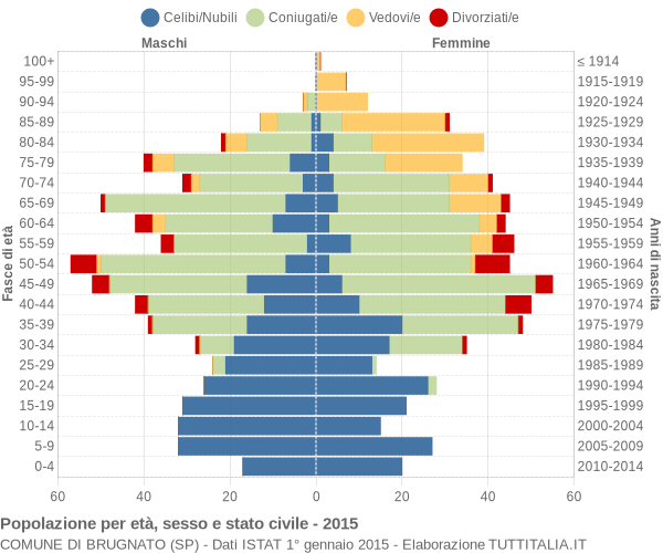 Grafico Popolazione per età, sesso e stato civile Comune di Brugnato (SP)