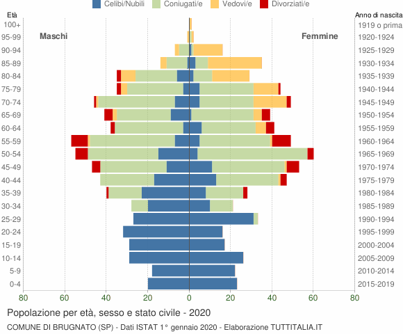 Grafico Popolazione per età, sesso e stato civile Comune di Brugnato (SP)