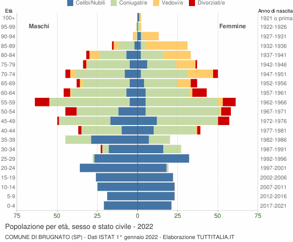 Grafico Popolazione per età, sesso e stato civile Comune di Brugnato (SP)