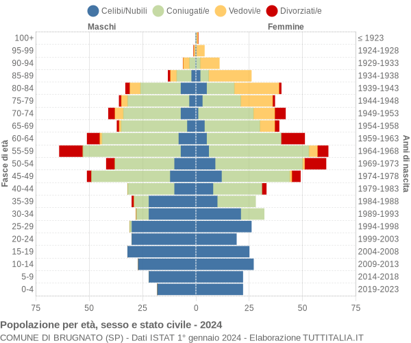 Grafico Popolazione per età, sesso e stato civile Comune di Brugnato (SP)