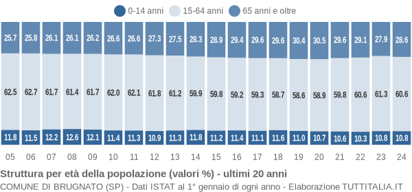 Grafico struttura della popolazione Comune di Brugnato (SP)