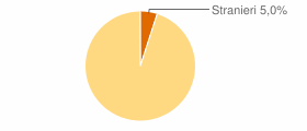 Percentuale cittadini stranieri Comune di Brugnato (SP)