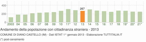 Grafico andamento popolazione stranieri Comune di Diano Castello (IM)