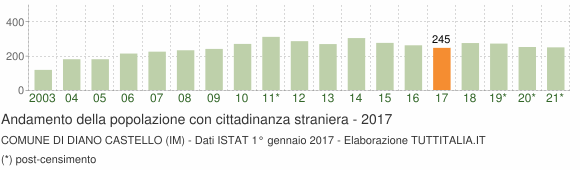 Grafico andamento popolazione stranieri Comune di Diano Castello (IM)