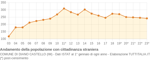 Andamento popolazione stranieri Comune di Diano Castello (IM)