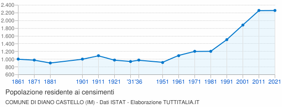 Grafico andamento storico popolazione Comune di Diano Castello (IM)