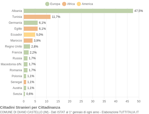 Grafico cittadinanza stranieri - Diano Castello 2004