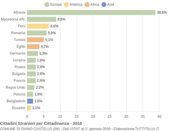 Grafico cittadinanza stranieri - Diano Castello 2018