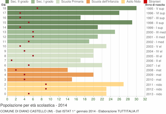 Grafico Popolazione in età scolastica - Diano Castello 2014