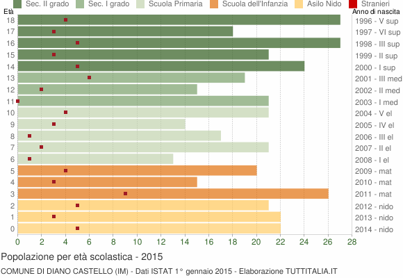 Grafico Popolazione in età scolastica - Diano Castello 2015