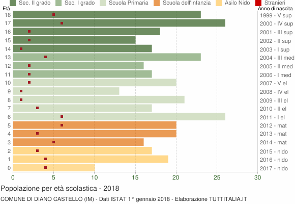 Grafico Popolazione in età scolastica - Diano Castello 2018