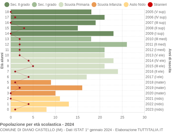 Grafico Popolazione in età scolastica - Diano Castello 2024