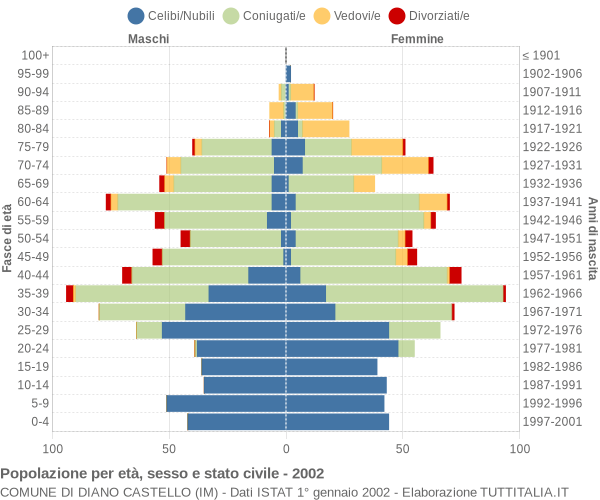 Grafico Popolazione per età, sesso e stato civile Comune di Diano Castello (IM)