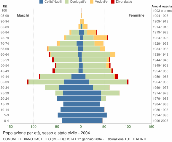 Grafico Popolazione per età, sesso e stato civile Comune di Diano Castello (IM)