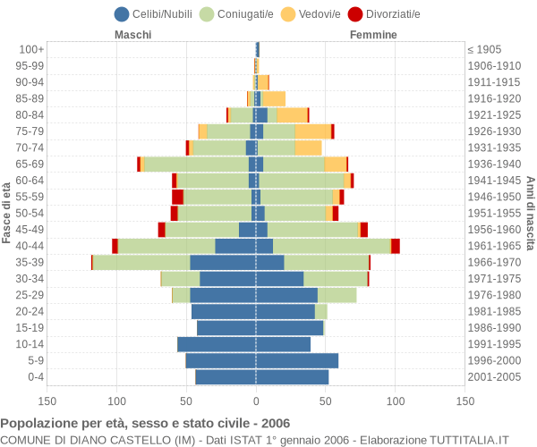 Grafico Popolazione per età, sesso e stato civile Comune di Diano Castello (IM)