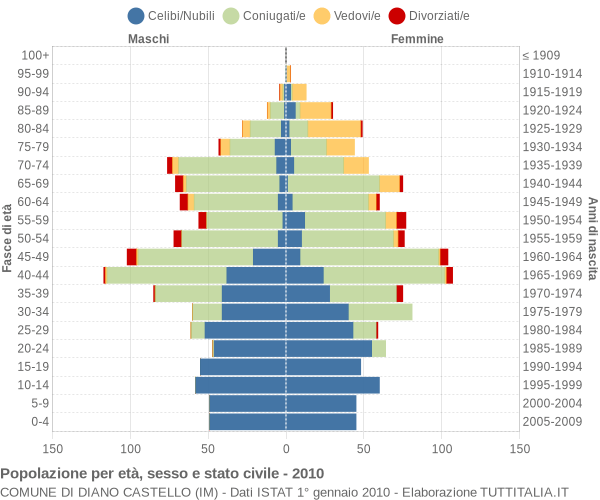 Grafico Popolazione per età, sesso e stato civile Comune di Diano Castello (IM)