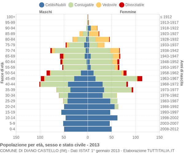 Grafico Popolazione per età, sesso e stato civile Comune di Diano Castello (IM)