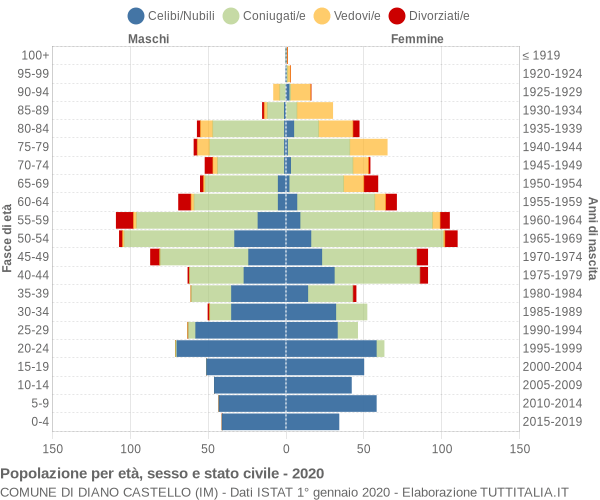 Grafico Popolazione per età, sesso e stato civile Comune di Diano Castello (IM)