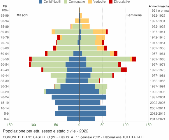 Grafico Popolazione per età, sesso e stato civile Comune di Diano Castello (IM)