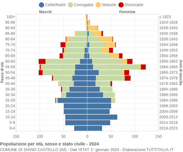 Grafico Popolazione per età, sesso e stato civile Comune di Diano Castello (IM)