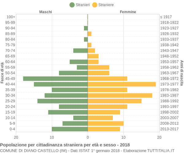 Grafico cittadini stranieri - Diano Castello 2018