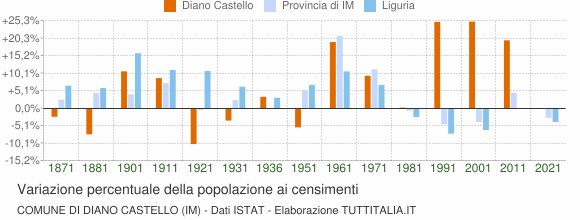 Grafico variazione percentuale della popolazione Comune di Diano Castello (IM)